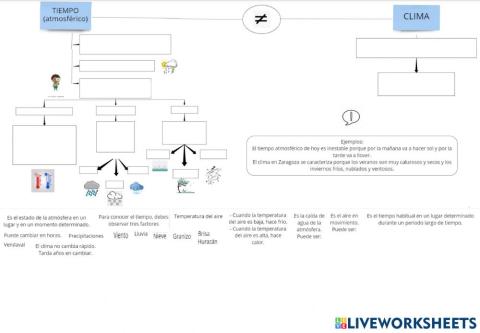 Esquema Tiempo y Clima