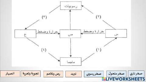 دورة الصخور