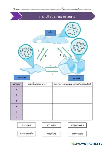 การเปลี่ยนสถานะของสาร