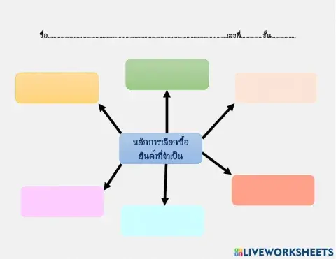 หลักการเลือกซื้อสินค้า