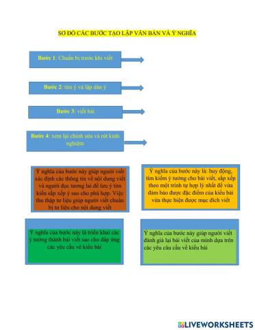 Quy trình viết văn