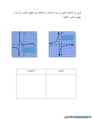 تمثيل الدوال النسبية بيانياً