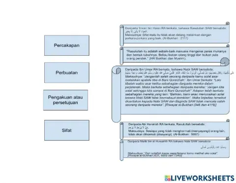 Pelajaran Hadis: Pengelasan Hadis Tingkatan 2