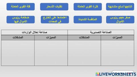 واقع الصناعة في البحرين