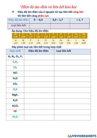 Hiệu độ âm điện và liên kết