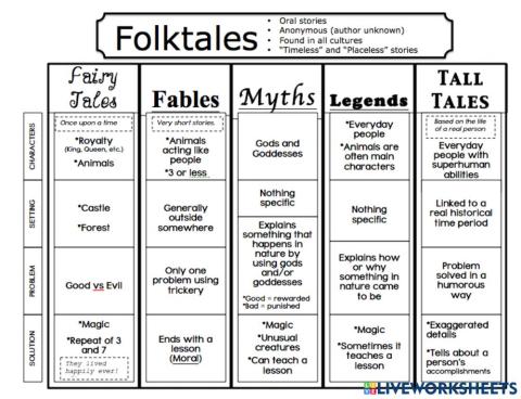 Fables - Anchor Chart