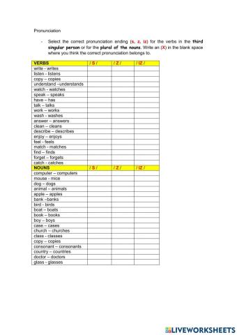 Pronunciation of s, z or iz in plural endings