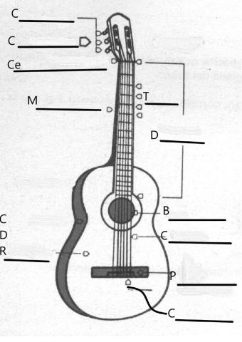 Partes de la guitarra