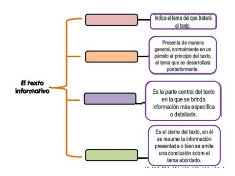 CUADRO SINOPTICO: TEXTOS INFORMATIVOS