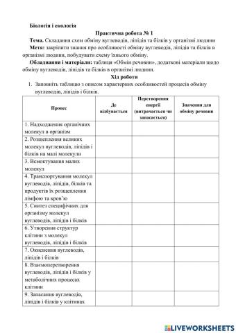 Практична робота 1 Складання схем обміну вуглеводів, ліпідів та білків у організмі людини