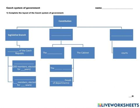 Czech system of government
