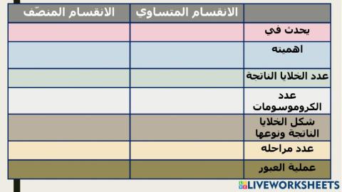مقارنة بين الانقسام المتساوي والمنصف