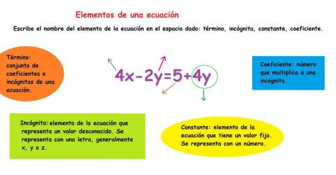 Elementos de la ecuación