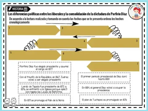 Las diferencias políticas entre los liberales y la consolidación de la dictadura de Porfirio Díaz