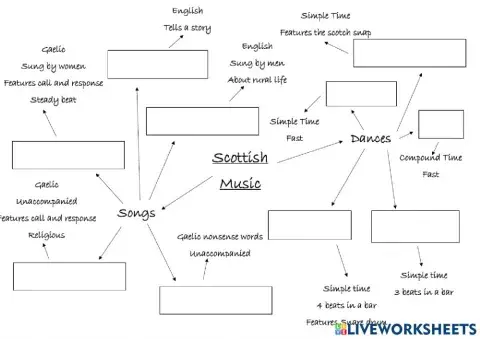 National 5 Scottish Music - Dances and Songs