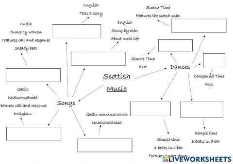 National 5 Scottish Music - Dances and Songs