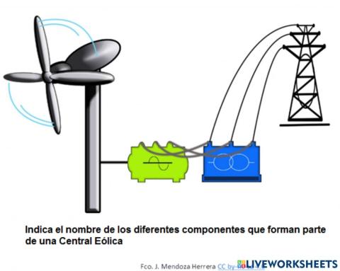 Partes de una Central Eólica
