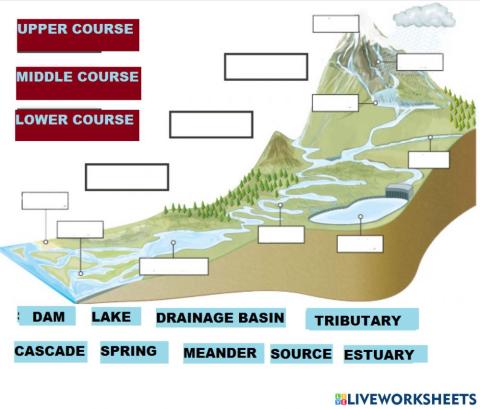 River: stages and parts