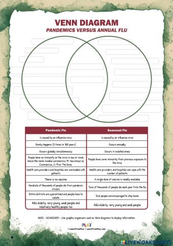 Pandemic - Venn Diagram