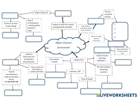Higher Music Mind Map