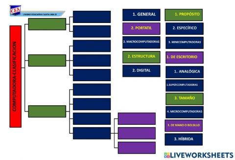 Clasificacion de computadoras