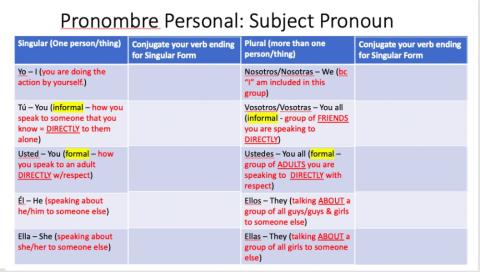 Subject Pronoun Chart