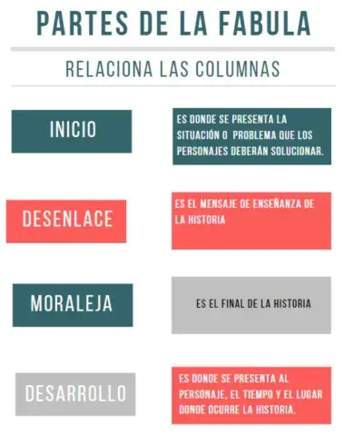 Partes de la fabula