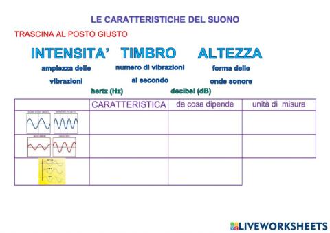 Le caratteristriche del SUONO