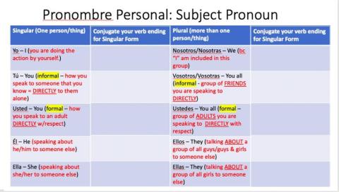 Subject Pronoun Chart - Wk 21 Act 1 - Dormir (O to U) Preterite Tense