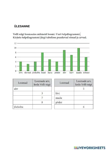 Tulpdiagramm (loomade arv loomaaias)