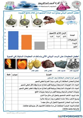 انصهار أنواع مختلفة من المادة الصلبة