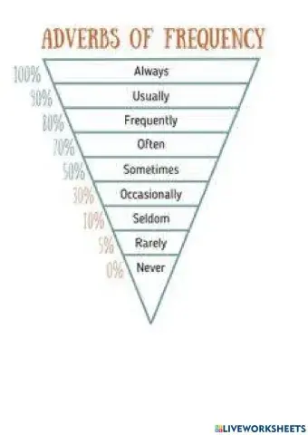 Adverbs of frequency