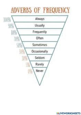 Adverbs of frequency