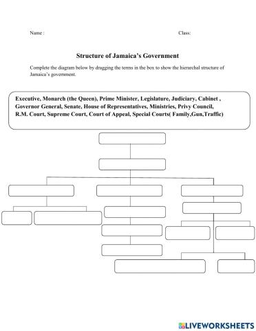 Structure of Jamaica's Government