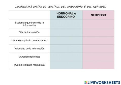 Diferencias entre la coordinación nerviosa y hormonal