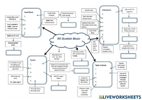 National 5 Music - Scottish Music Mind Map