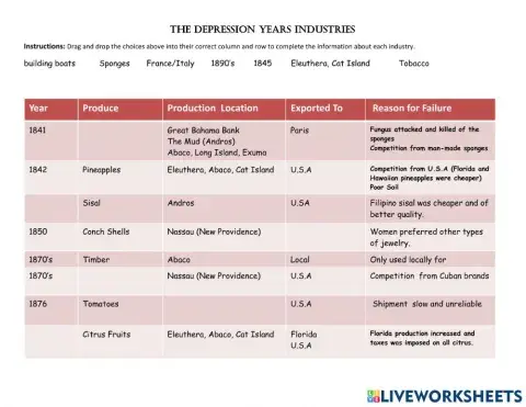 The Depression Years Industries In The Bahamas