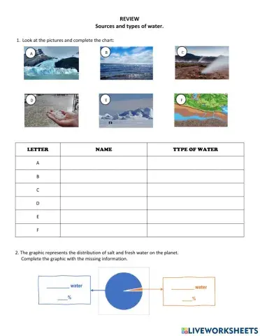 Sources and types of water