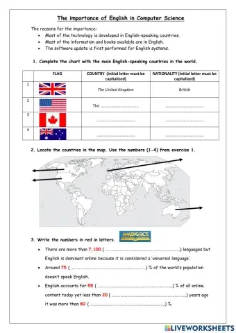 Importance of English in Computer Science