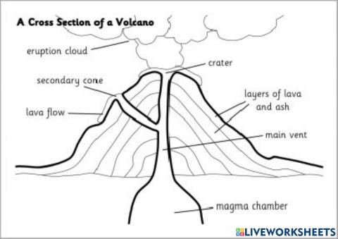 Parti del vulcano CLIL