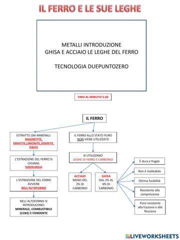 Il ferro e le sue leghe