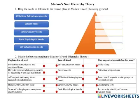 Maslow’s Need Hierarchy Theory