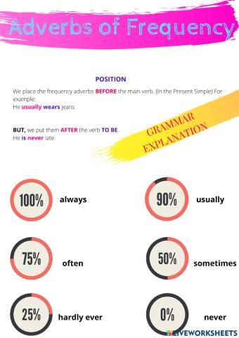 Adverbs of Frequency