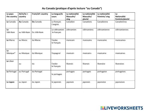 Nationalité pays et ville
