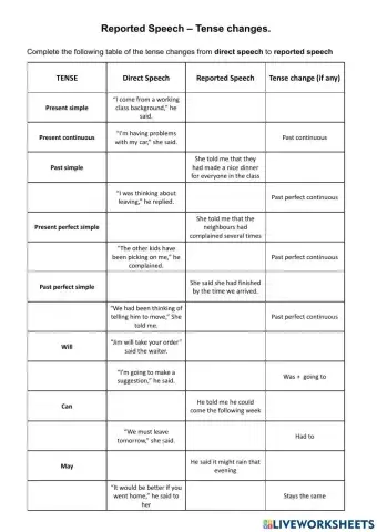 Reported Speech Tense table