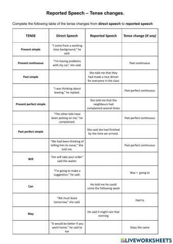 Reported Speech Tense table