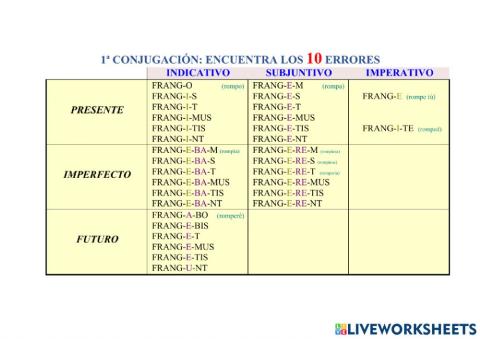 3º Conjugación, tema de presente activo