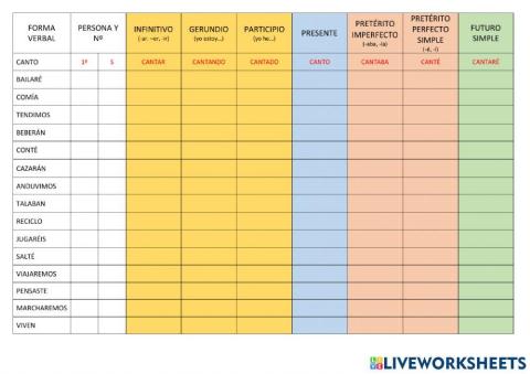 Analizar formas verbales