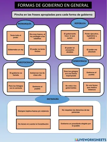 Formas de gobierno históricas.