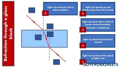 Refraction through glass block